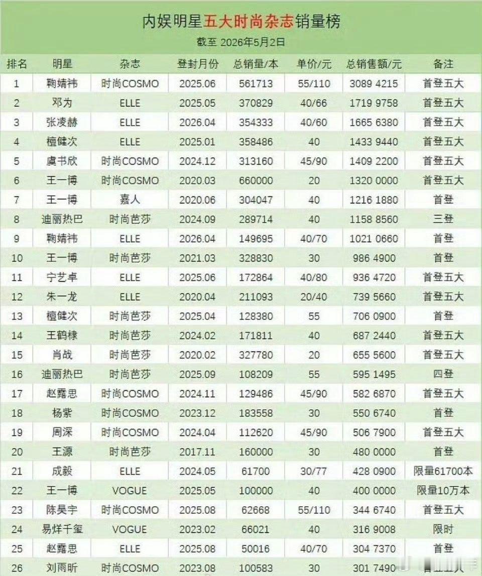 内娱五大时尚杂志销量排名内娱明星五大销量排名时尚杂志见证内娱流量沉浮，内娱五