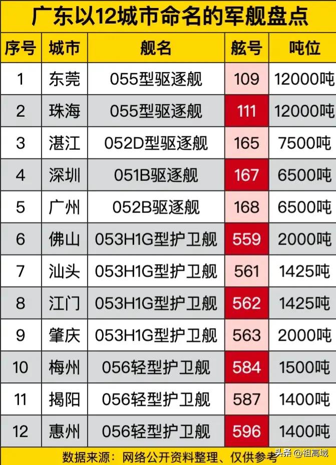下下一艘以广东城市命名的军舰轮到哪一座城？