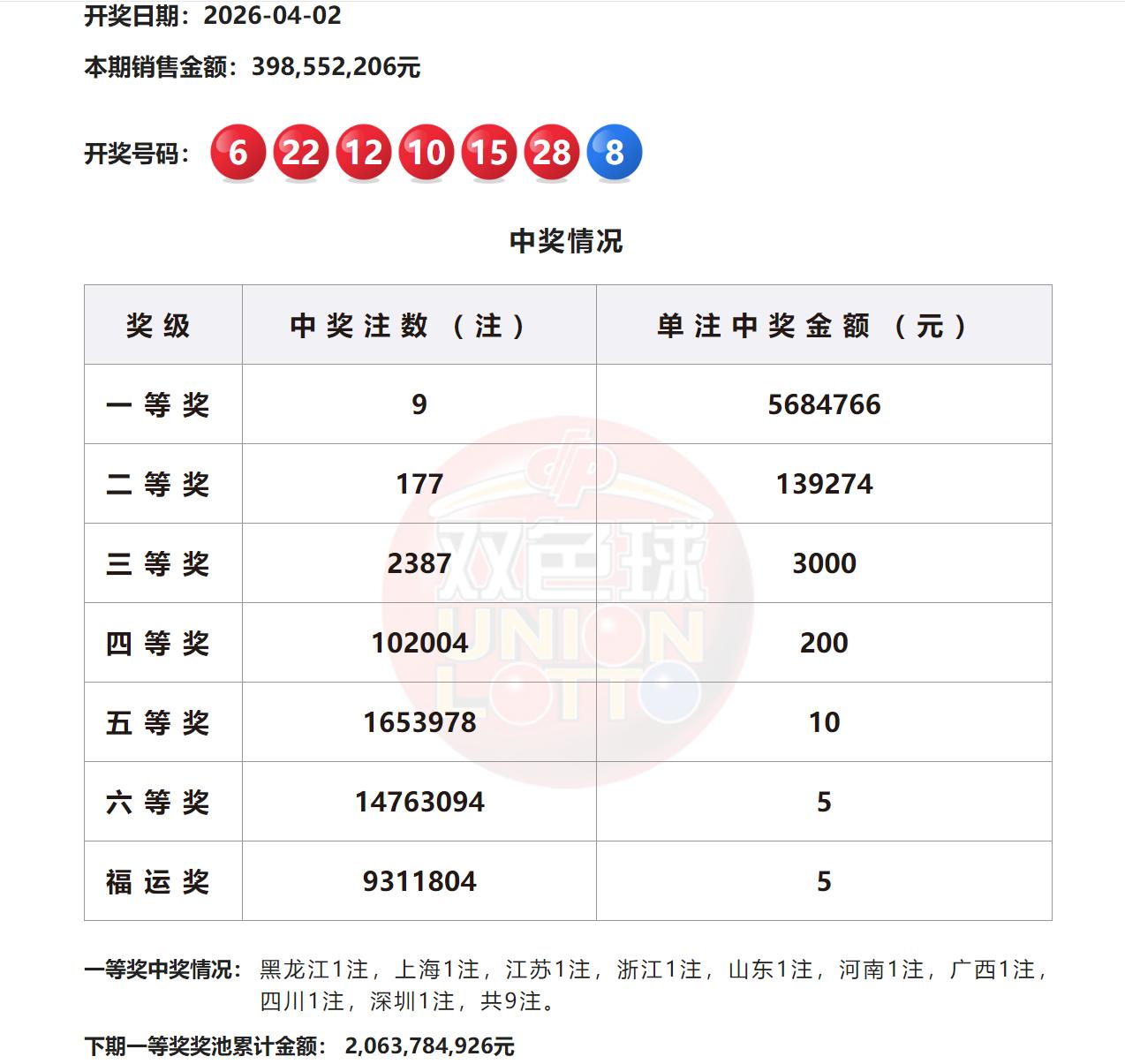 568万大奖！双色球头奖9注568万花落9地非常分散，江苏浙江山东河南等分别都收