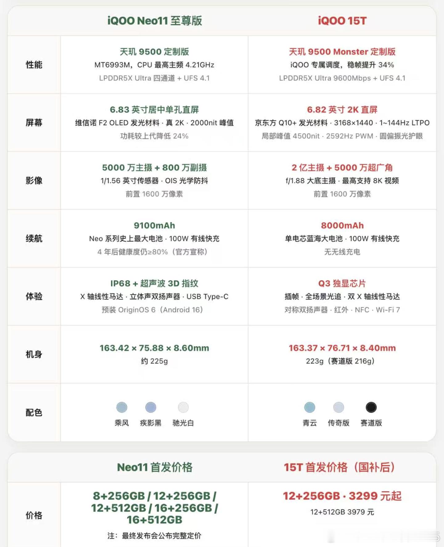 iqoo一张看懂升级！iQOONeo11至尊版对比标准版全面进化定制天玑95