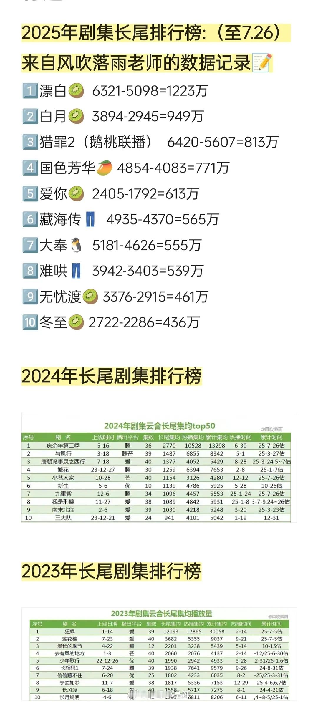 2023-2025长尾剧集排行榜​​​