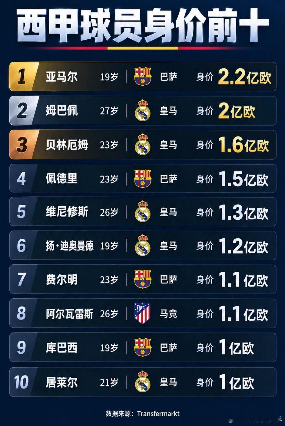 西甲身价更新：亚马尔2.2亿，迪奥曼德1.2亿，维尼修斯跌至1.3亿足球西甲
