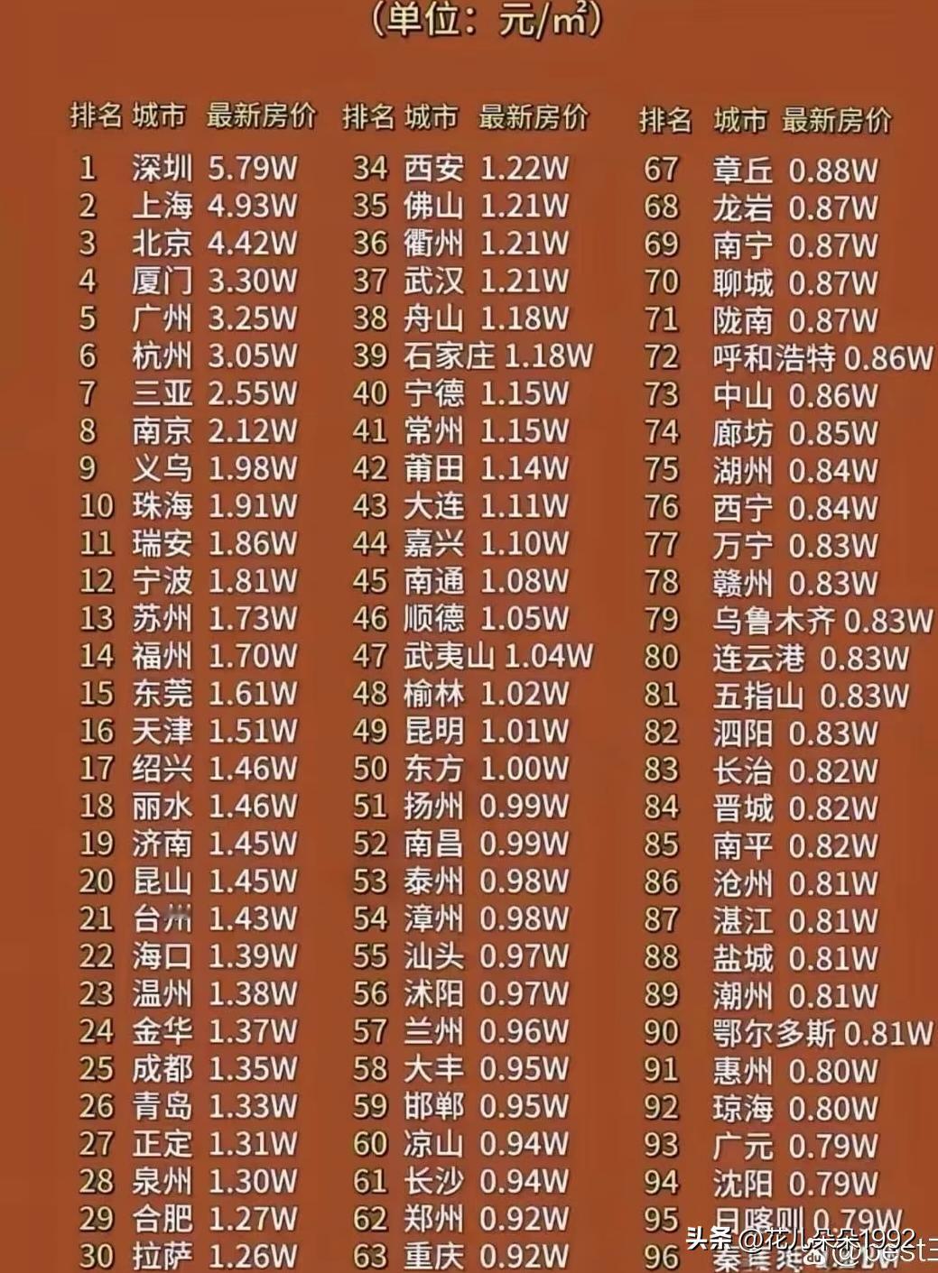 中国各城市最新房价排名！