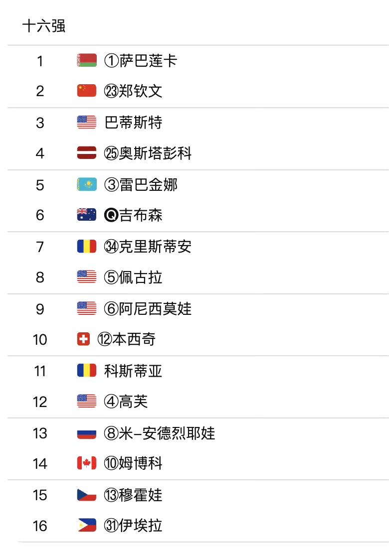 郑钦文的签表太难了！由于不是前八种子，第四轮就要遭遇世界第一萨巴伦卡。即便幸运