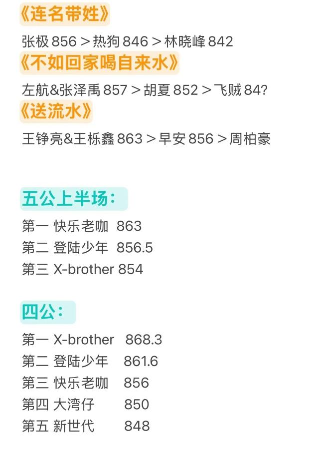 披荆斩棘五公快乐老咖到底有没有得第一名？苏醒已经在节目里辽下狠话，五公不拿第一