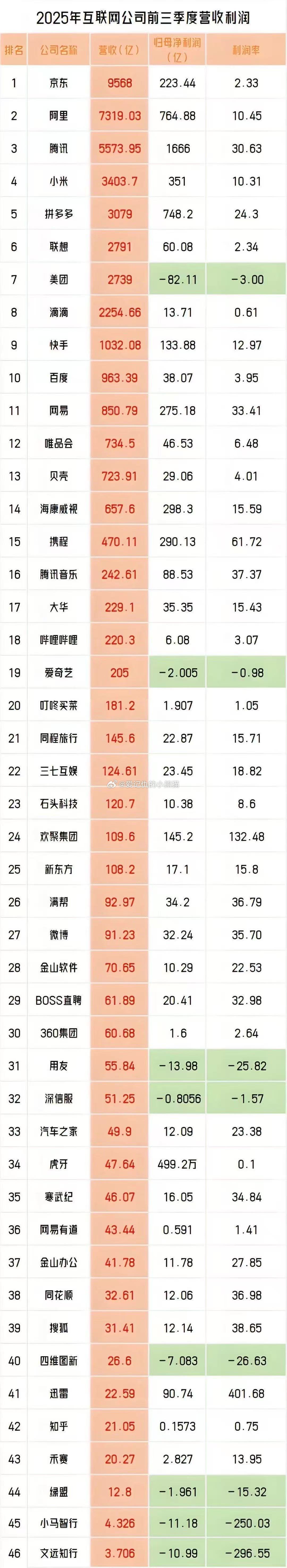 2025年互联网公司前三季度营收利润
