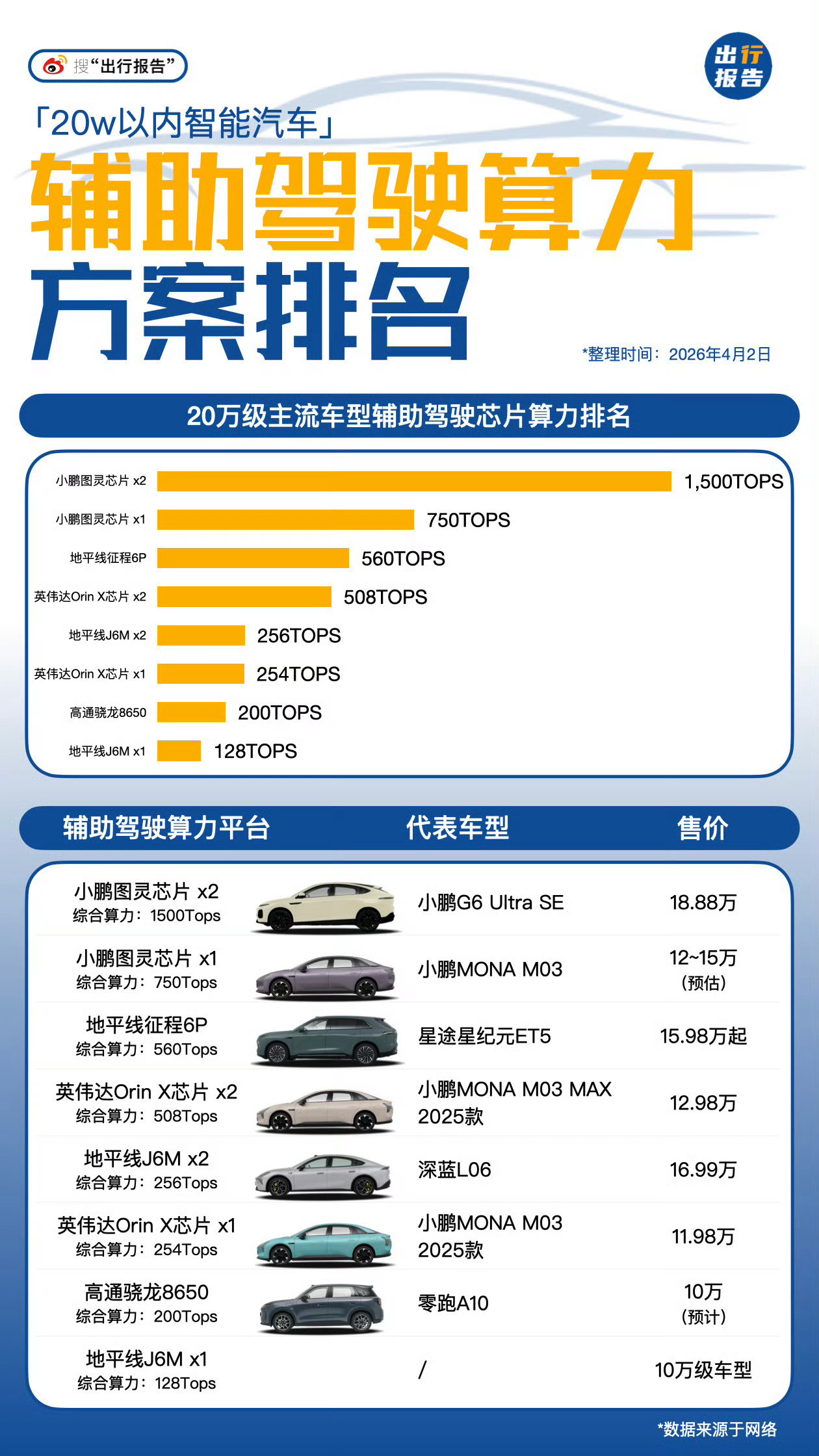 这是目前20w内新能源车的算力排行榜。小鹏1500TOPS算力能来到15w左右真