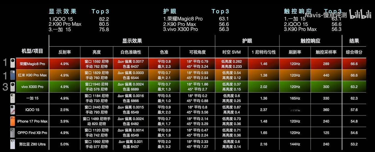 旗舰手机屏幕护眼排行榜，你用的手机上榜了没有1、荣耀Magic8Pro2