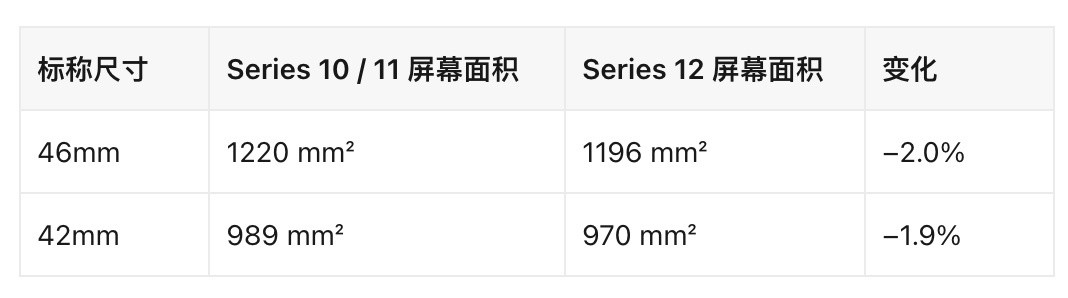 AppleWatchS12的边框比AppleWatchS11要大一些。首先，S12的屏幕面积缩了约2