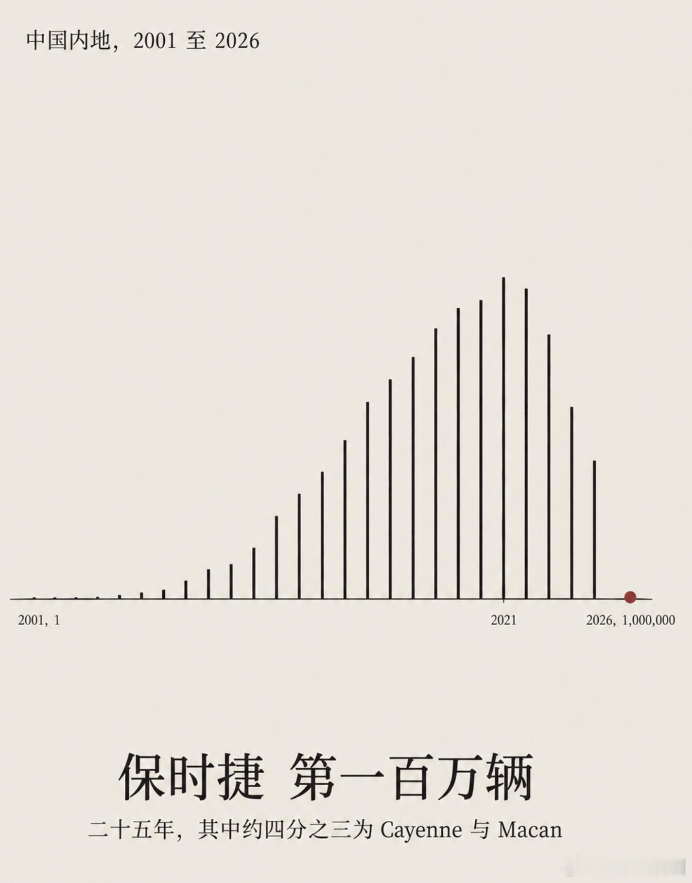 这个图这么隐晦，是说保时捷在中国由盛转衰，想要实现100万有难度的意思大v聊车保