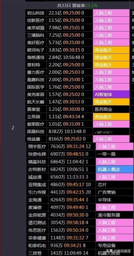 脑机接口多家顶一字，但不是主线主线：持续性、梯队完整，容量大走的远，政策支撑，