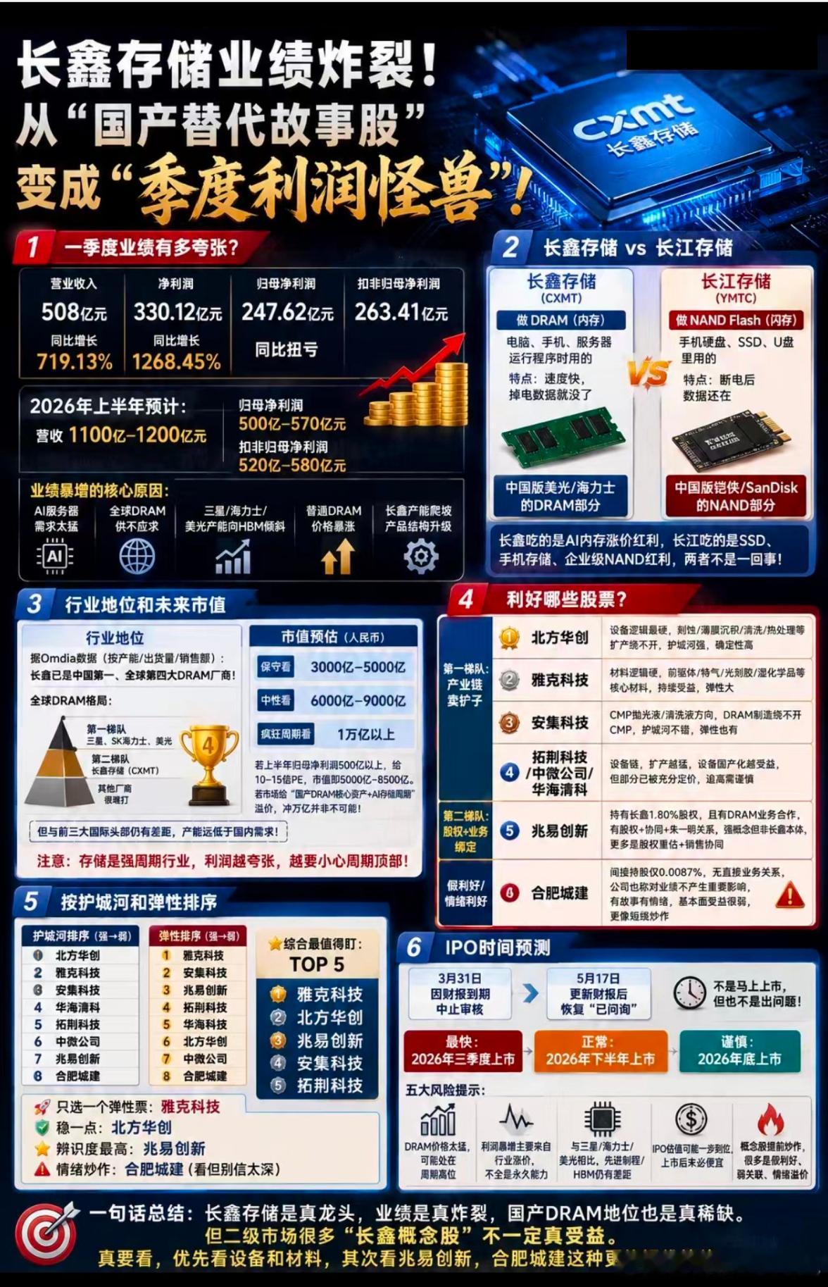 长鑫存储业绩炸裂！从“国产替代故事股变成“季度利润怪兽”！！！