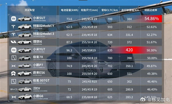 在北京10度的天气下，所有车在满载375公斤，空调24度自动风，动能回收调到最低