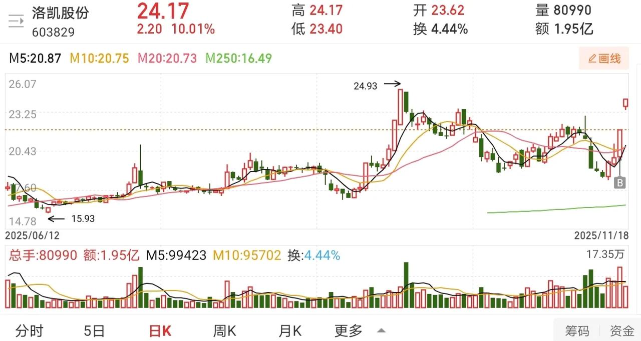 11月18日实盘：洛凯大肉格局，华胜扫板成功！1、洛凯股份洛凯是昨天打板