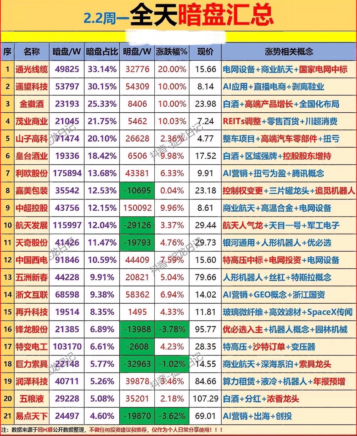 2月2日暗盘资金净流入个股梳理