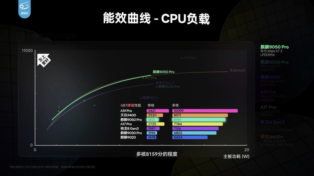 麒麟9050Pro提升蛮大的，GB7单核1813、多核8159，能效和天玑940
