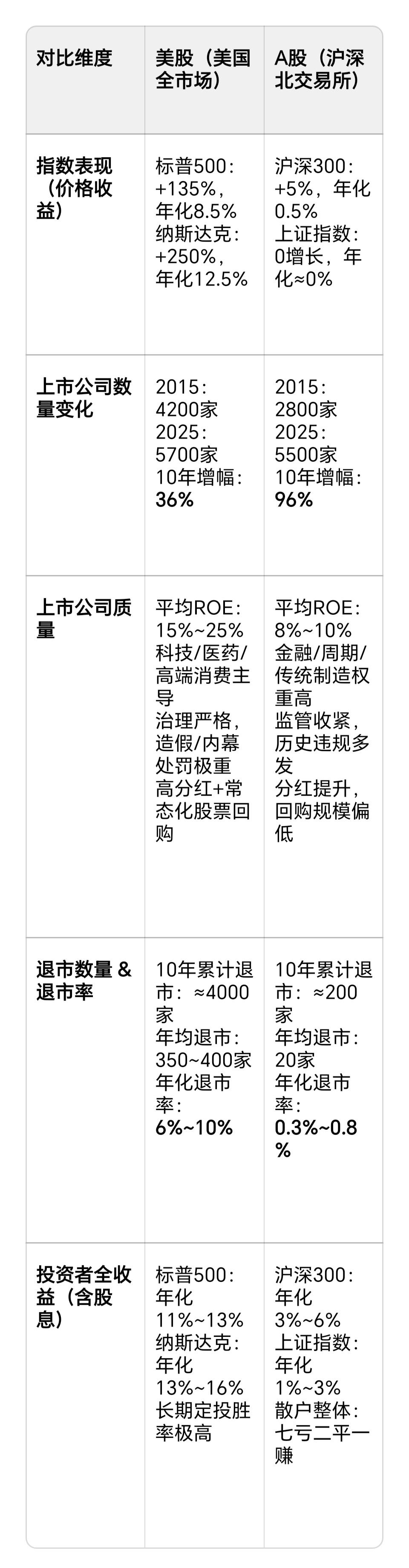 这份表格是对比了美股和A股10年的变化，分别从指数，上市公司数量，上市公司质量，
