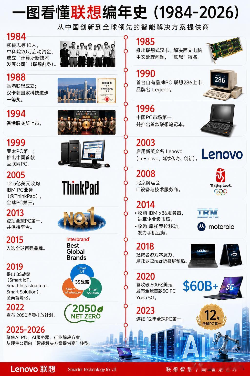 一图看懂联想编年史（1984-2026）！谁能想到，长期领跑全球PC市场的科