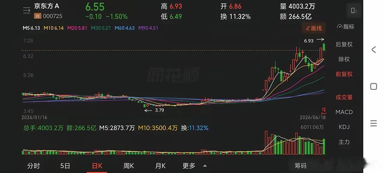 京东方火了，电视和网络上关于京东方的讨论层出不穷，大家都觉得京东方不再是传统的周