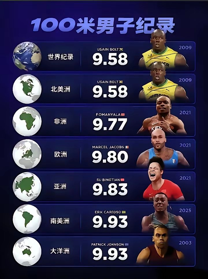 亚洲飞人苏炳添宣布退役，让人无限感慨，9.83秒，一个让世人所惊讶的成绩，没想到