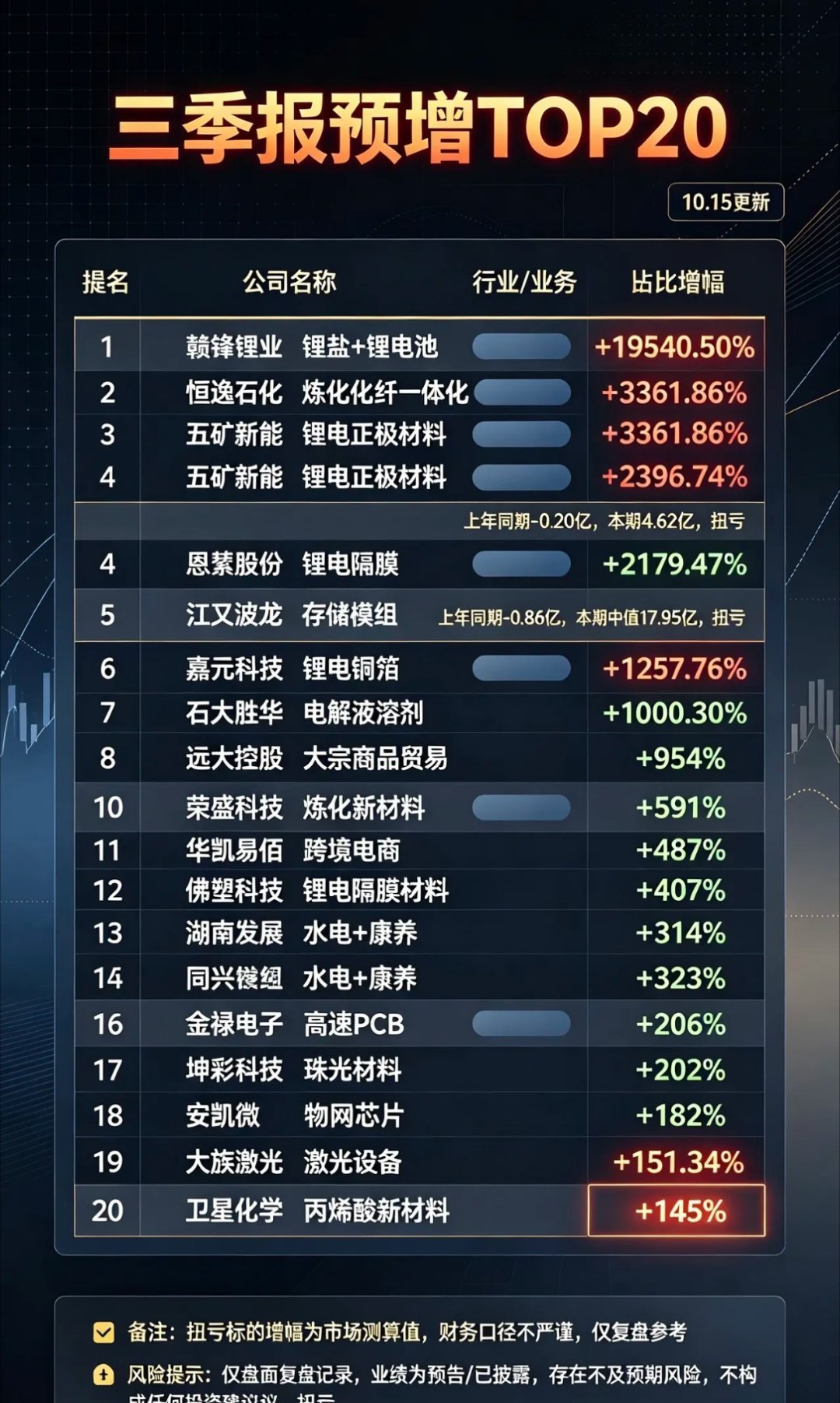 三季报预增TOP20（10.15更新）1.赣锋锂业｜锂盐+锂电池｜+19540