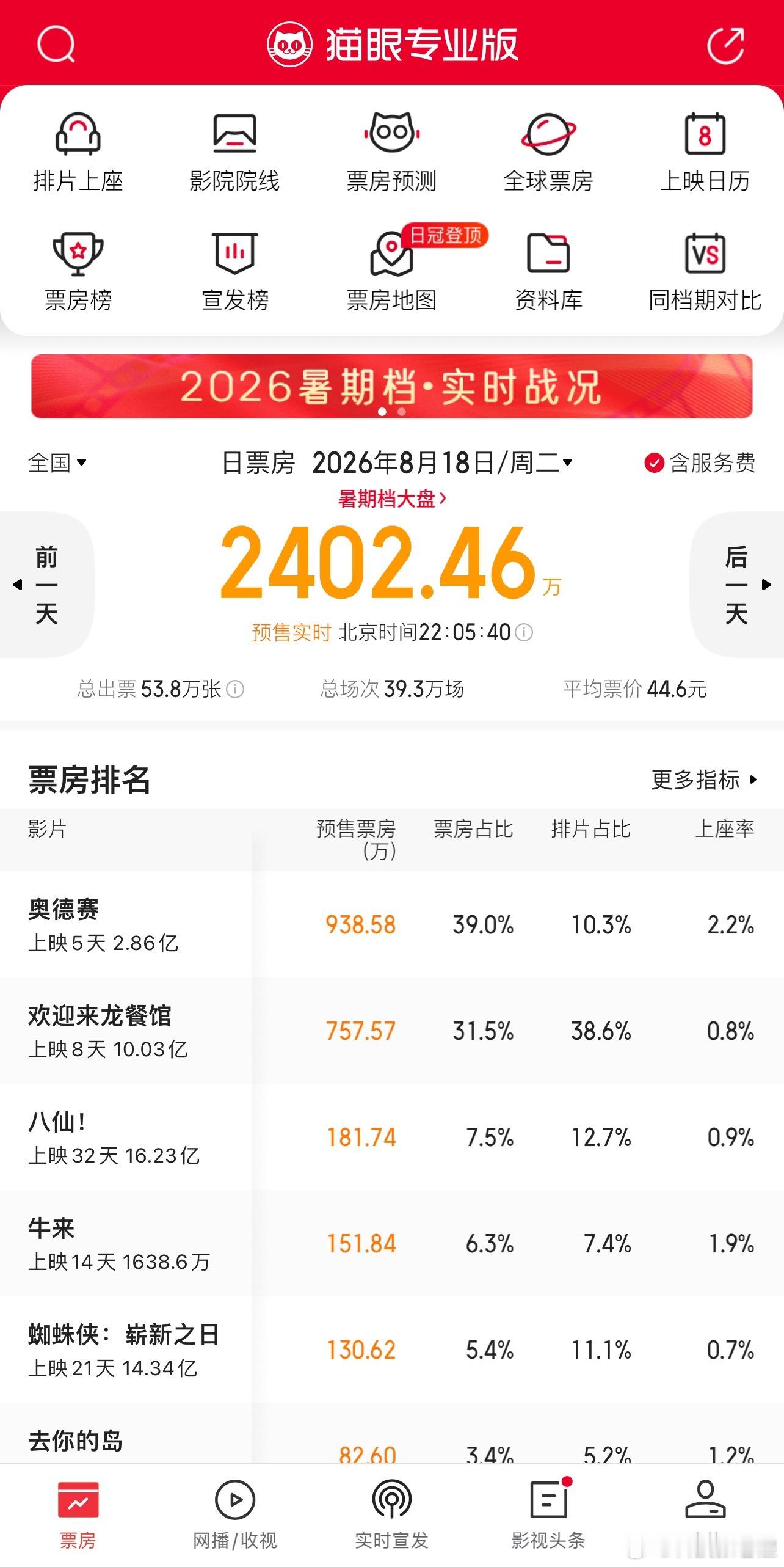 《牛来》的票房预计会达到2个亿，周二的排片已经达到7.3%了。谁敢想象这是一部仅