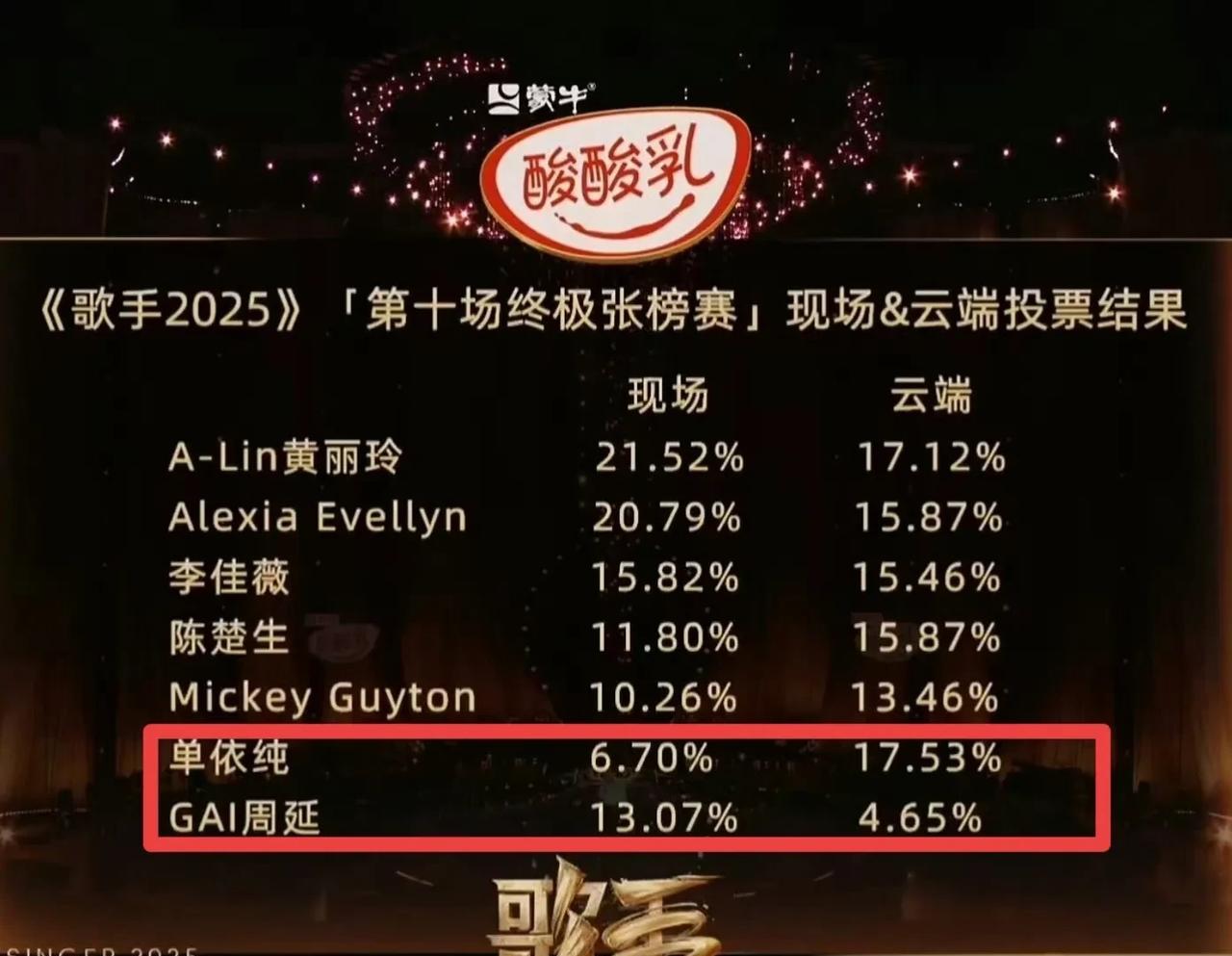 其实明眼人都已经看出来了，GAI这期不管唱的多好，都必须离开，原因很简单，不是