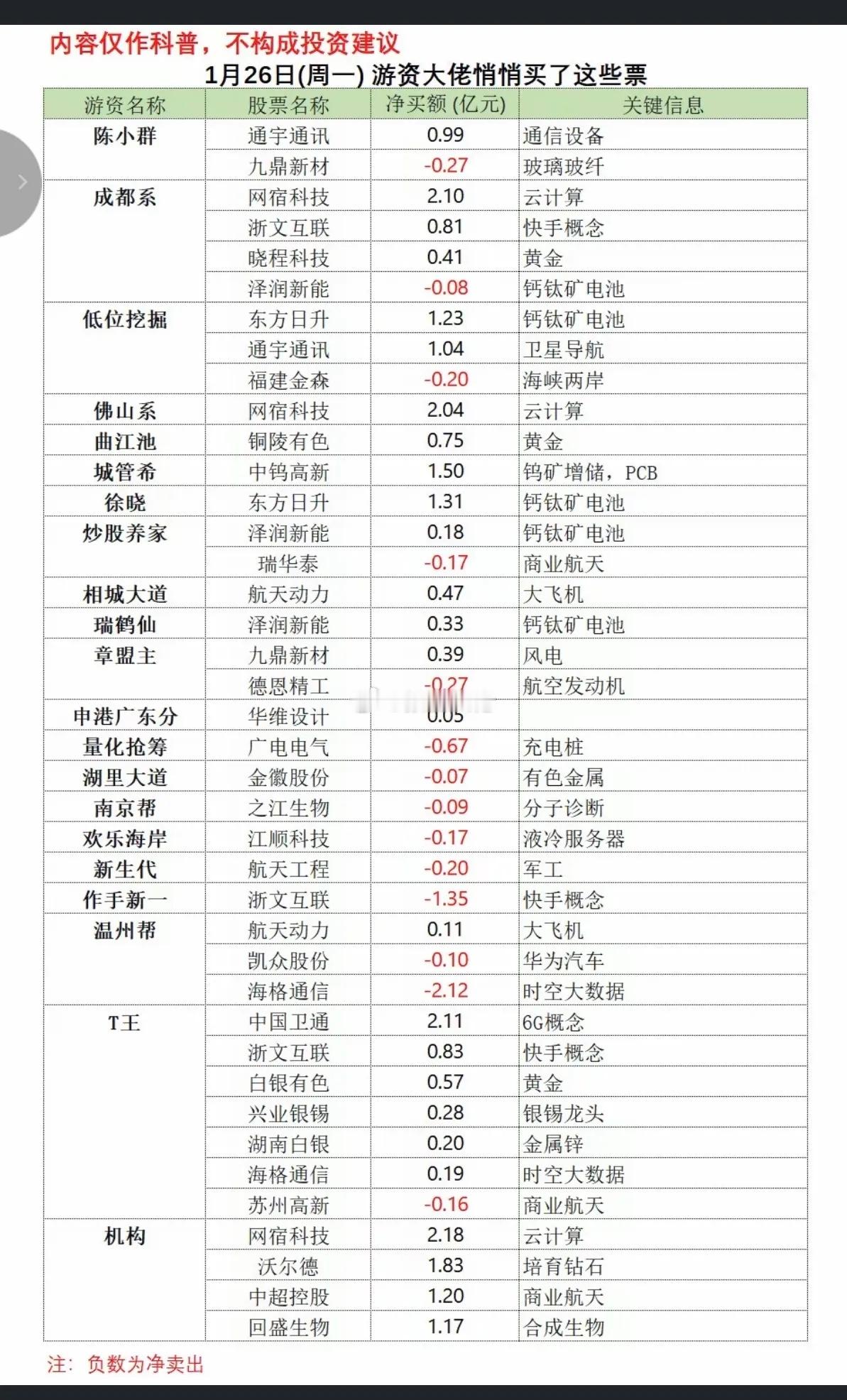 1.26周一游资抢筹焦点龙虎榜！陈小群入通宇通讯章盟主入