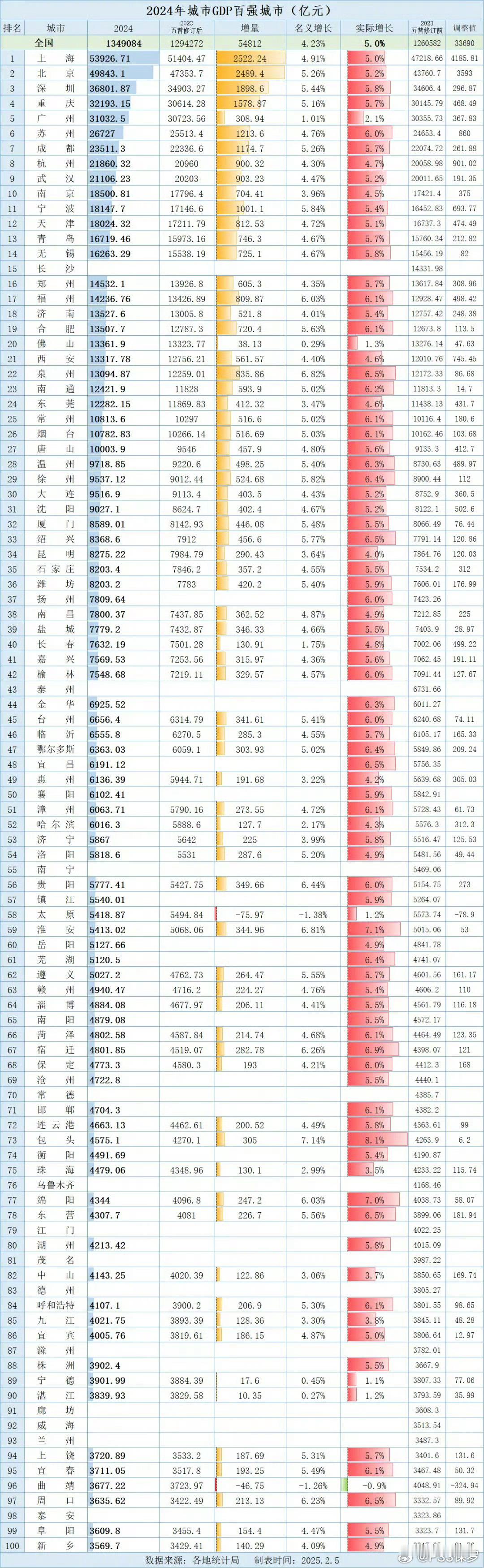 超万亿的有27个城市[滑稽笑]