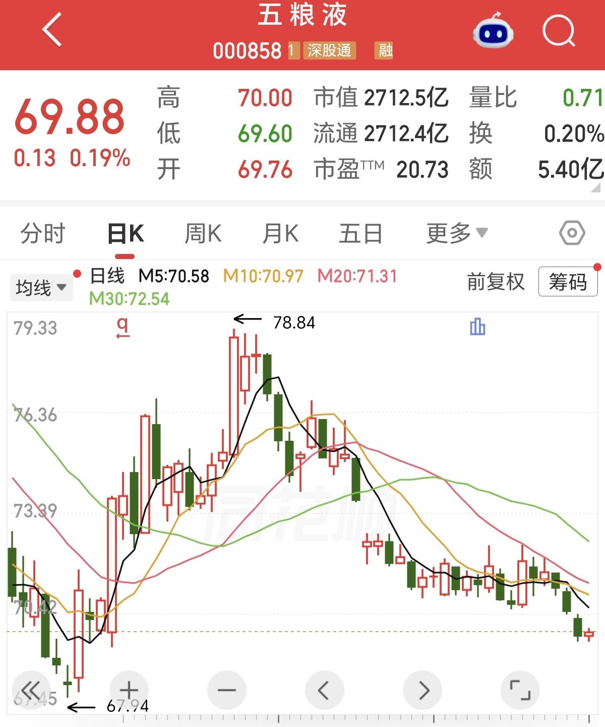 咋回事，五粮液直接跌破70元了，开启60元的慢慢下跌之路了么。1，你不是今年大