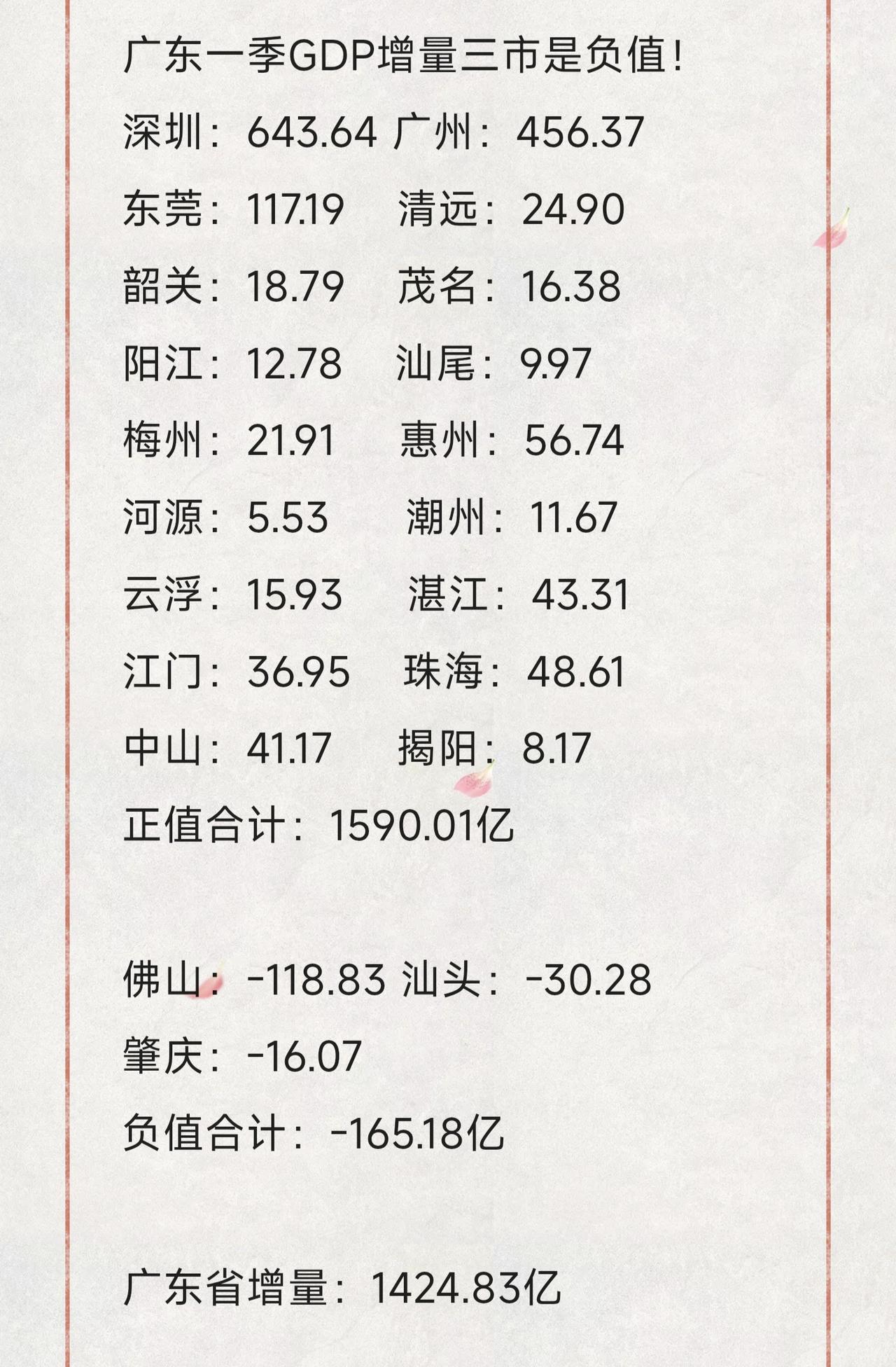 2026年一季度广东各市GDP已经全部出来了，佛山、汕头、肇庆三市负增长。一