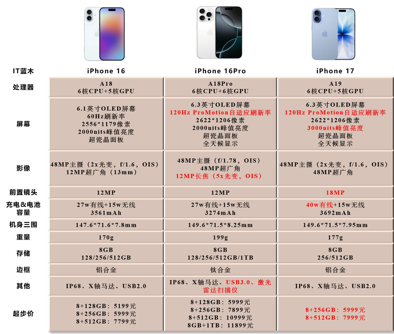 iPhone17标准版对比16和16Pro，升级确实大这次17标准版最大的