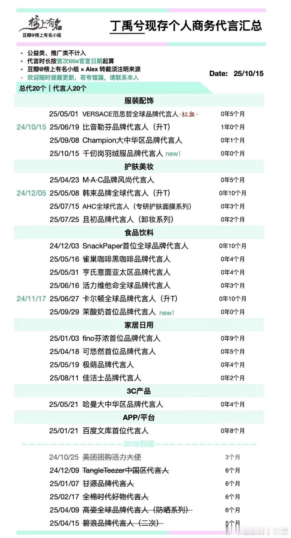 一年就20个啊[笑着哭]难怪大家说🥜爆的容易，红利确实都被他吃到了​​​