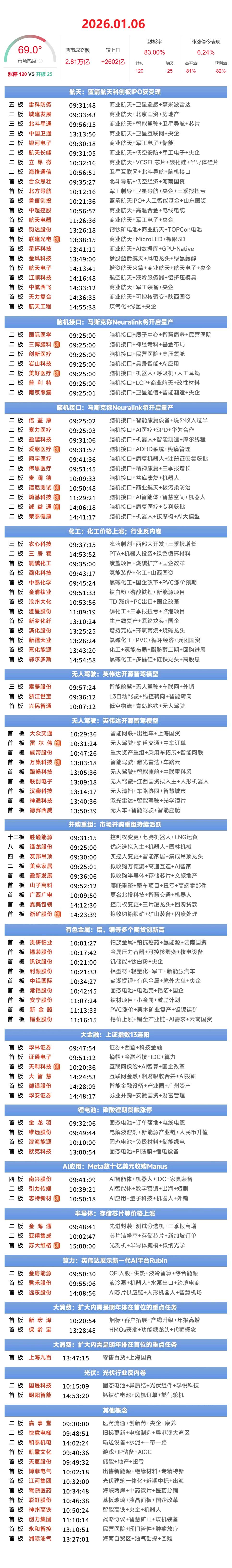 1月6日涨停复盘|沪指13连阳再创十年新高，脑科学继续强势，有色金属、大金融