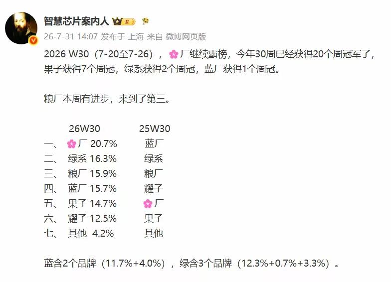 W30和W31变化不大，华为继续领跑中国市场！苹果千年老五！