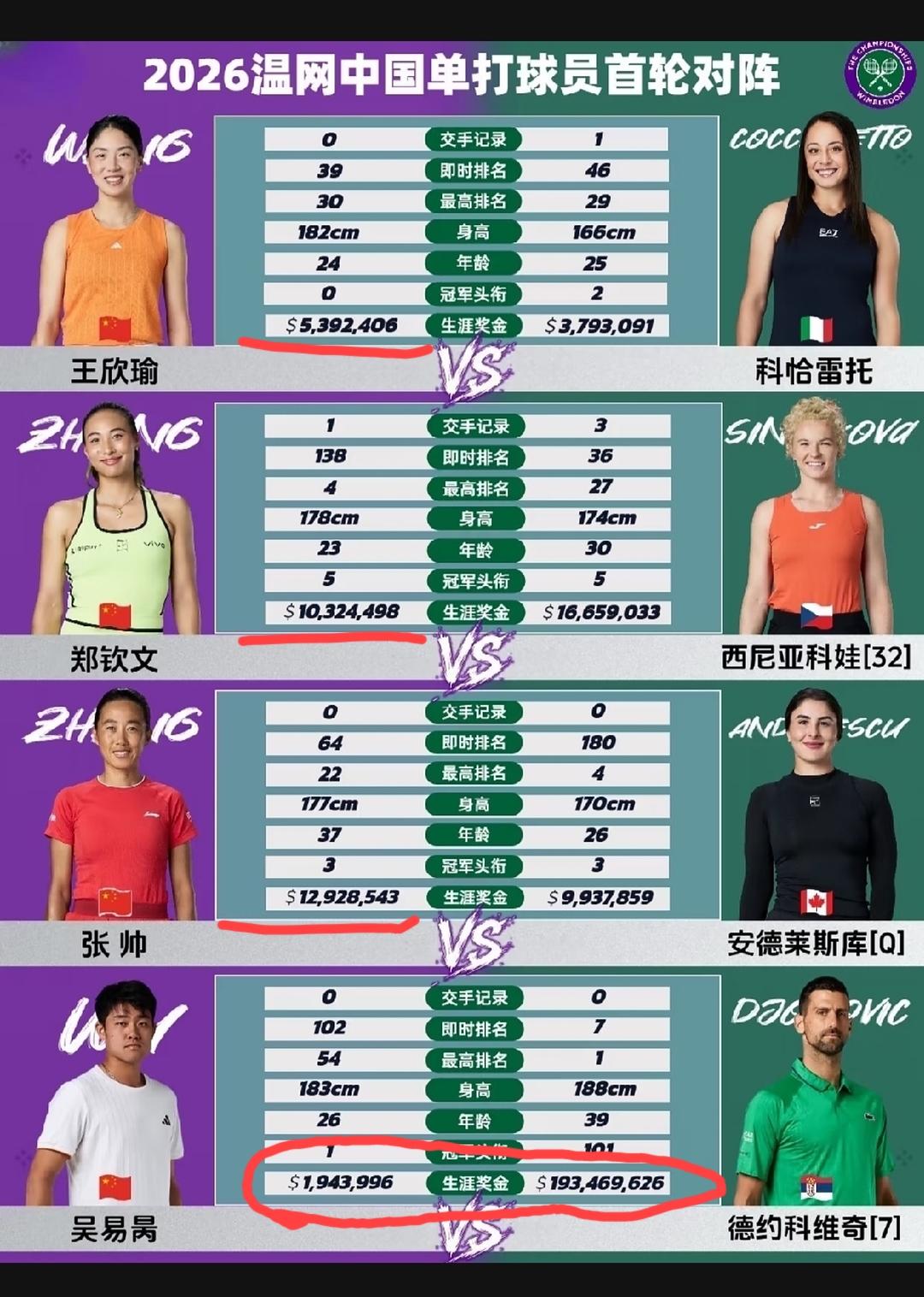 中国“三朵金花”+男子单打吴易昺同时出战温网第一个比赛日！王欣瑜、张帅的比赛时