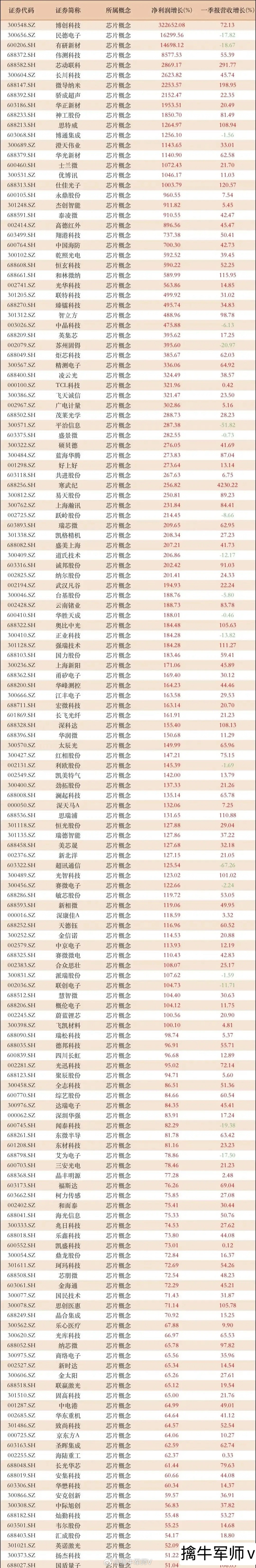 A股芯片概念股一季度业绩汇总（名单），收藏起来。2025年一季度业绩已经全部出完