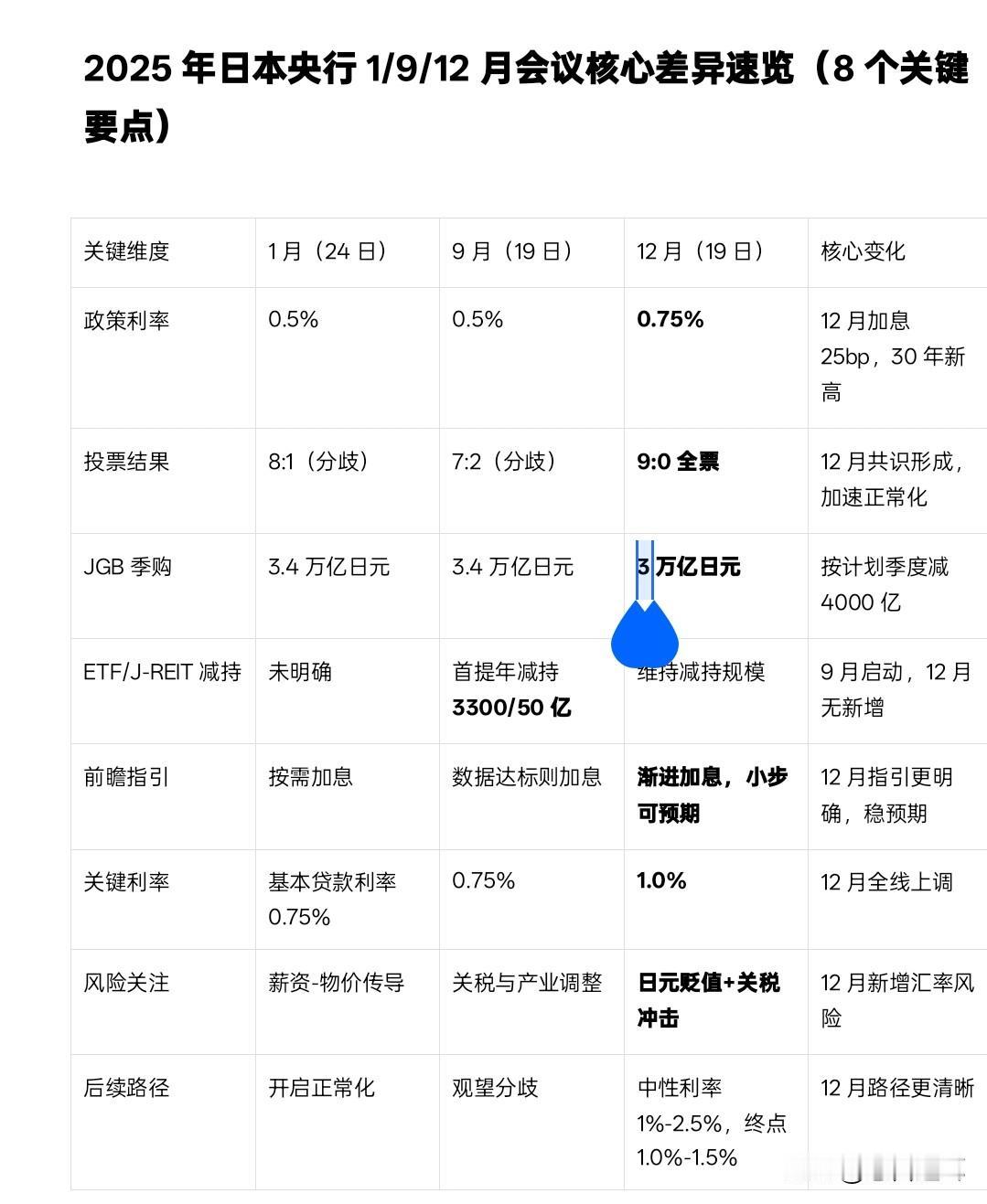 日元加息已定，一张图带你看看，2025年三次议息有什么不同日本央行2025面