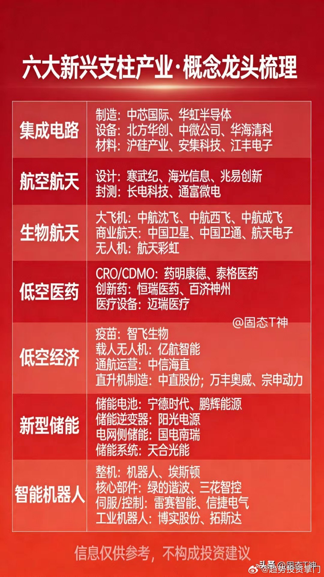 十五五六大新兴支柱产业·龙头精简版1. 集成电路制造：中芯国际、华虹半导体设备：