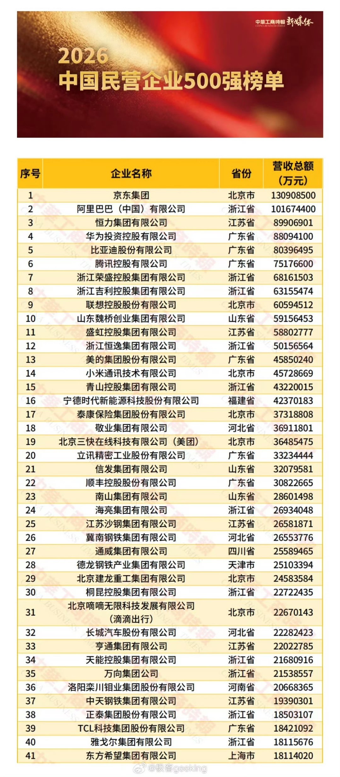 民营企业营收排行榜！没想到京东赚大钱啊？排第一了！华为第四！比亚迪第五！小米第十