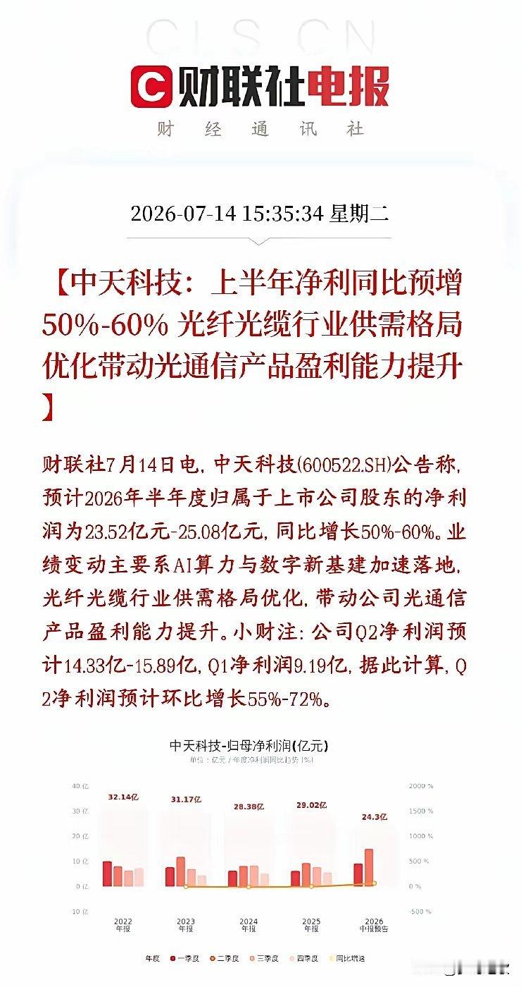 光纤，光通信龙头公布业绩，又是一个大利好消息中天科技公布业绩，上半年净利润：23