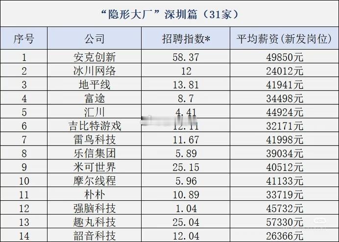 深圳31家“隐形大厂”名单一览。数据来源：脉脉发布