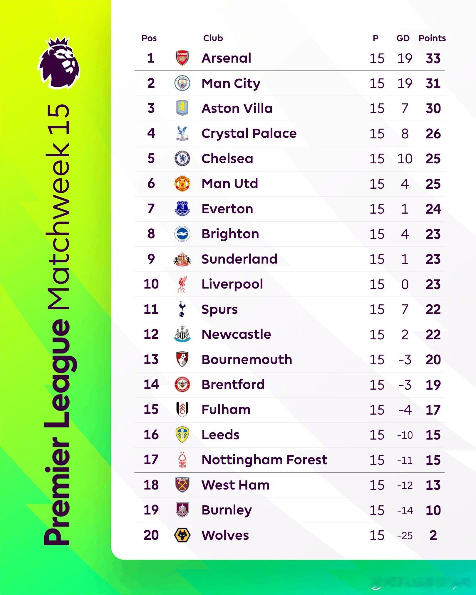 英超即时积分榜⚽曼联大胜狼队之后，积分榜跳升到第六位。ManUtdspot英超联