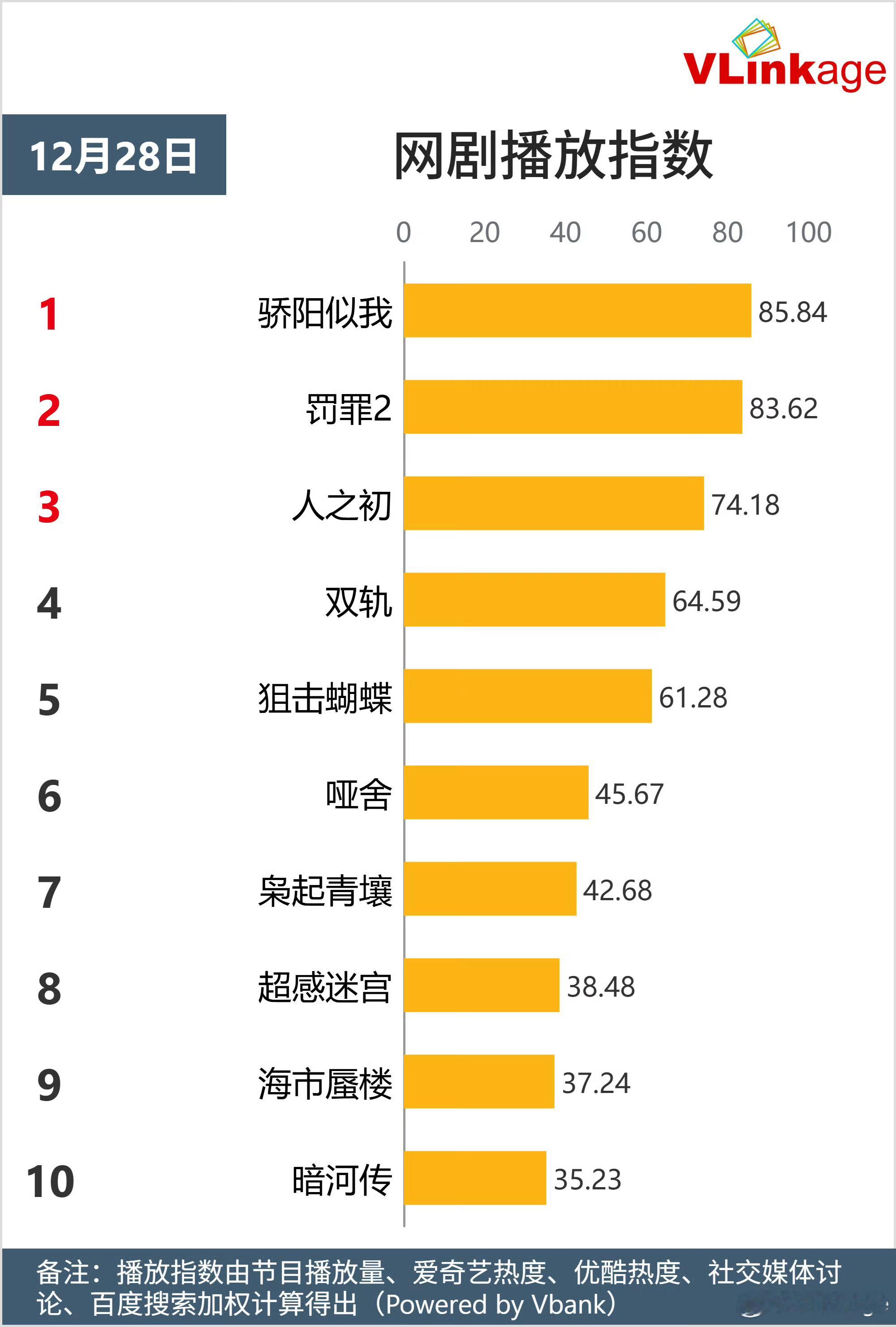 恭喜迪丽热巴枭起青壤大结局那么多天，网播量和角色v榜指数均排名靠前，聂九罗海外爆