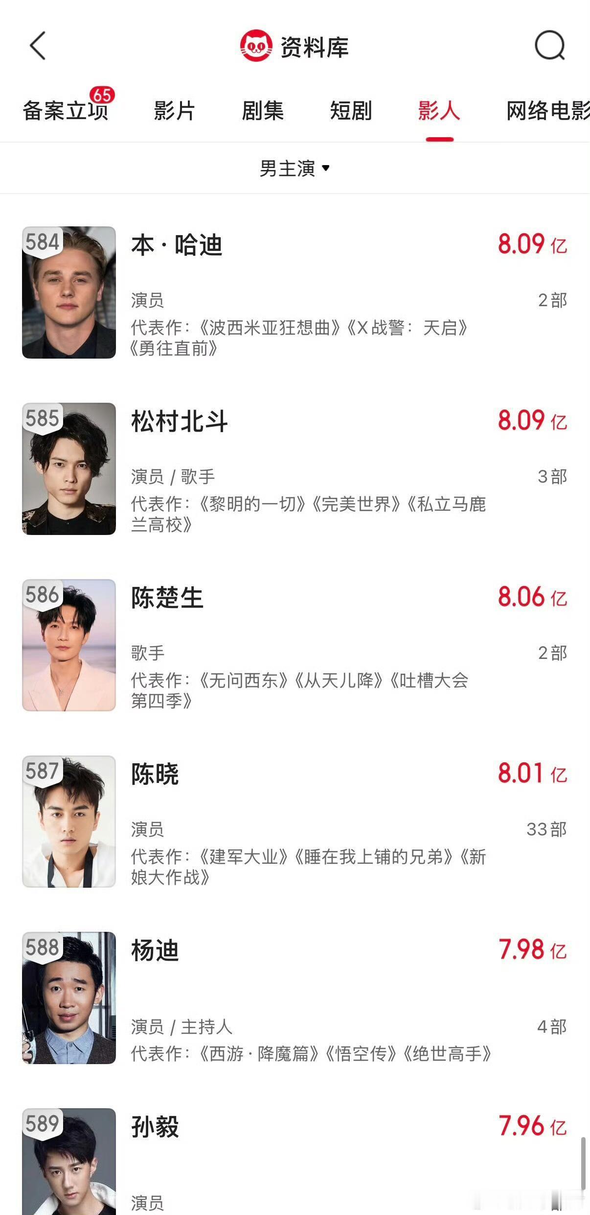 陈楚生惊现电影票房榜陈楚生八亿票房男主排名第五百八十六位