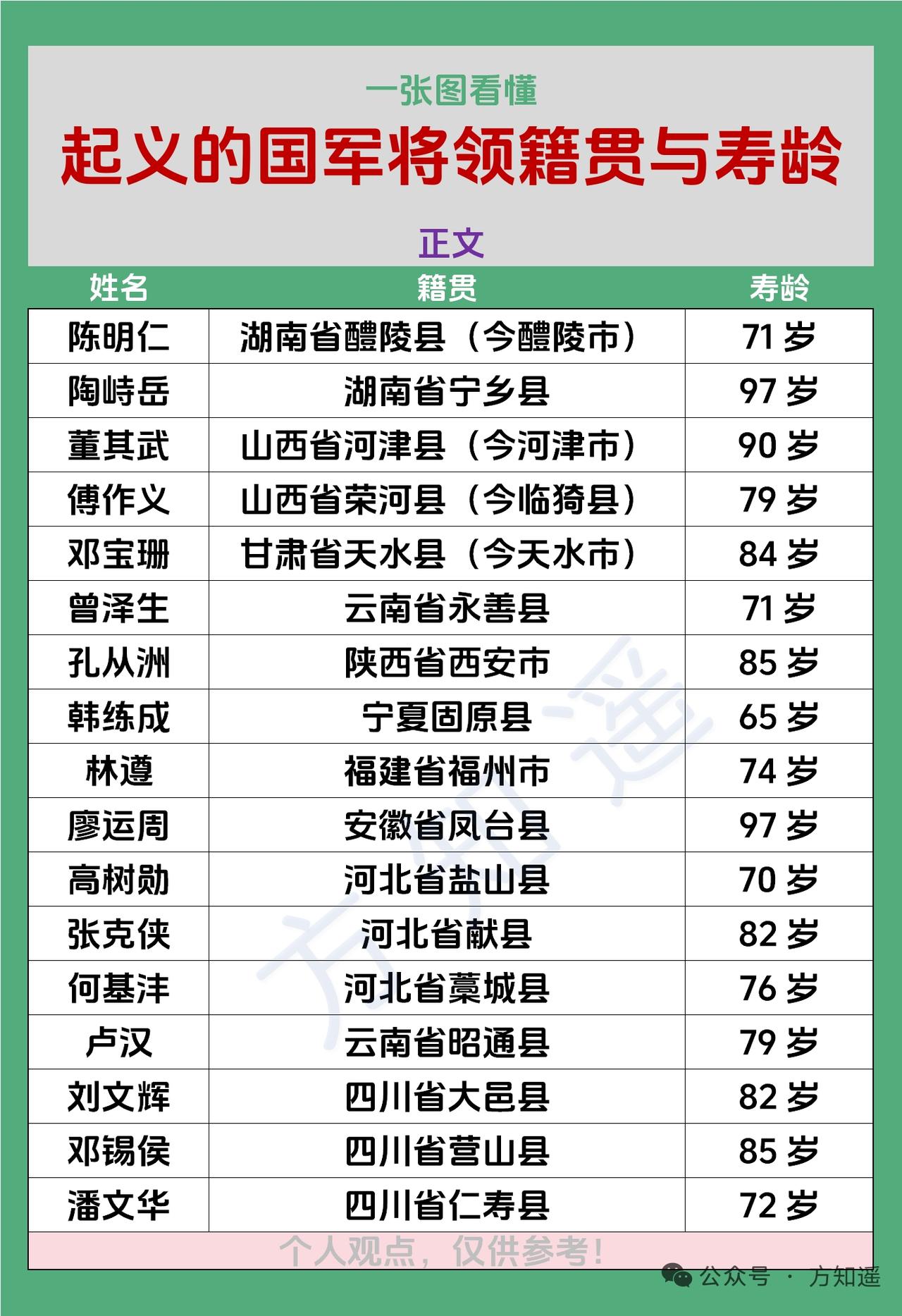 国军起义将领的籍贯和寿龄