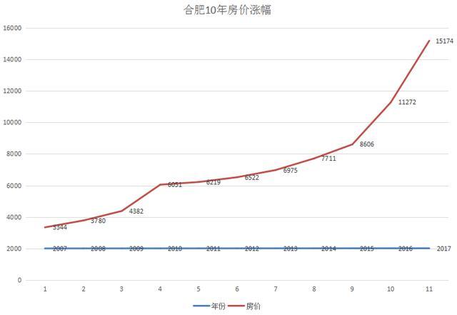合肥房价10年翻了近5倍! 月薪5000 , 你还留在合肥吗?