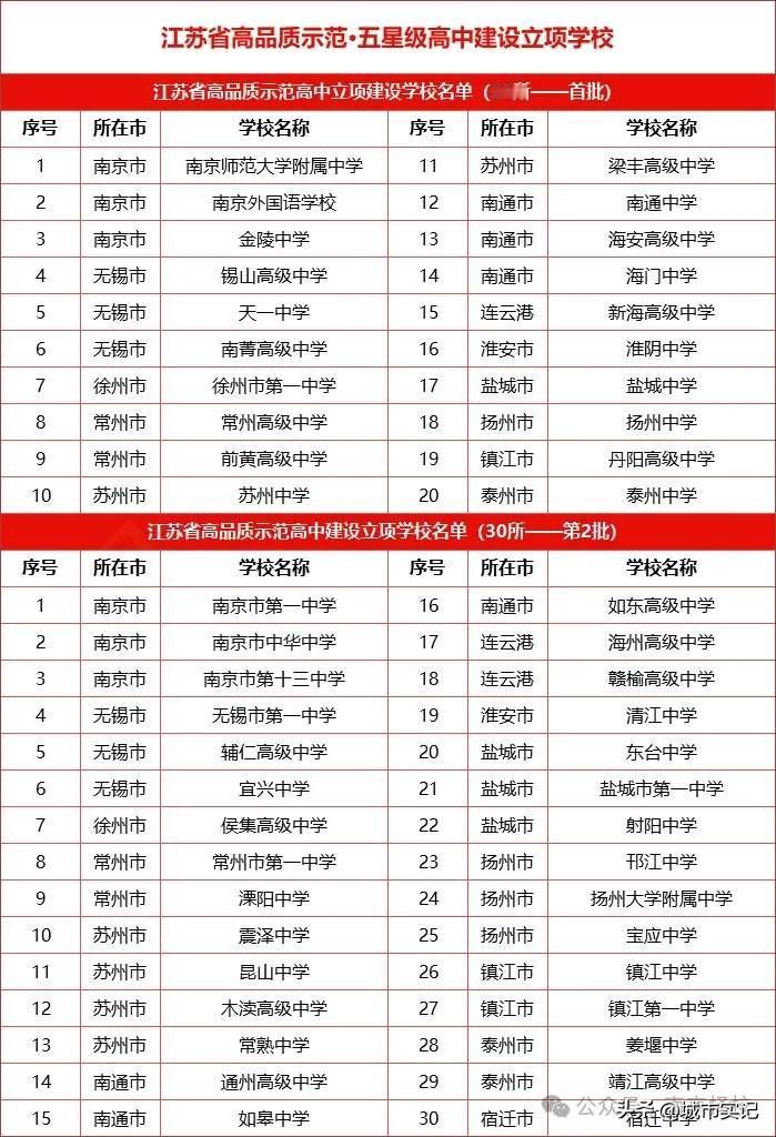 江苏五星高中，第二批入选30所，这都是江苏最顶尖的高中了，宿迁中学近几年涌现众多