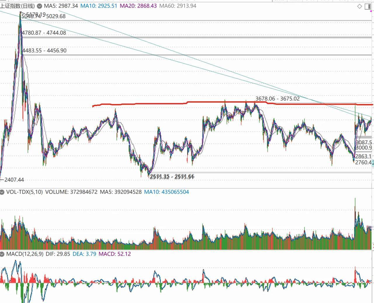 横盘日久，就意味着去年十月八号的3674点必将被拿下！横盘久是因为这个压力位困住