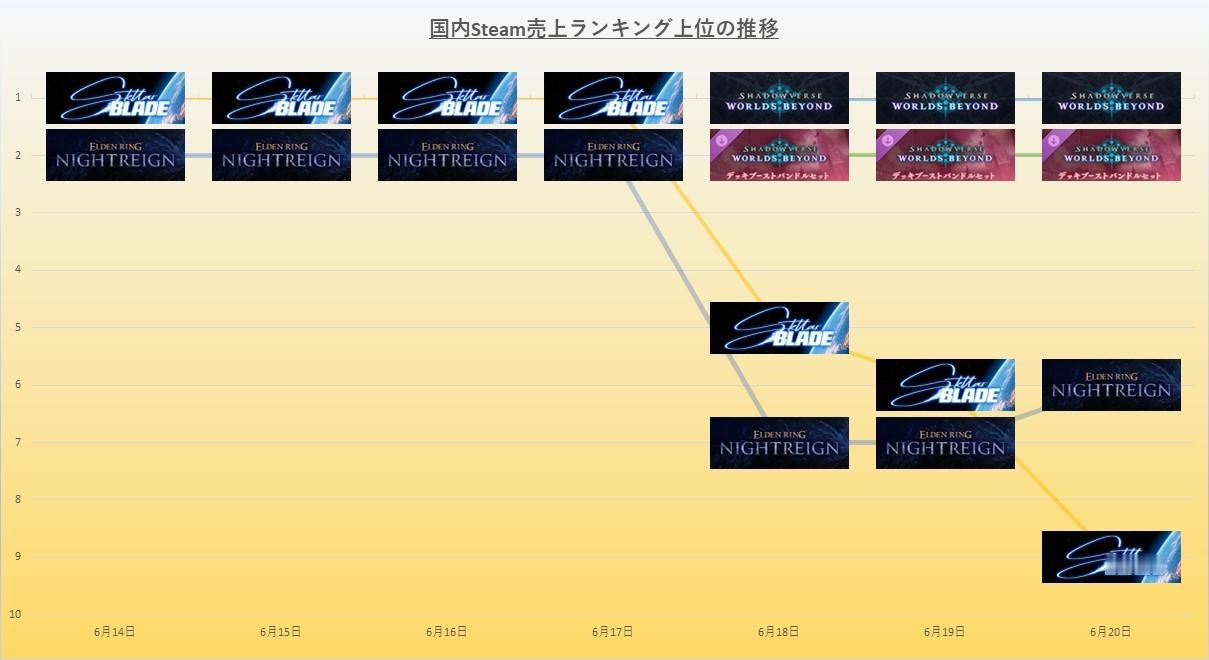 【《影之诗：超凡世界》接连登顶Steam日区销量榜】在上周的Steam日区销售排